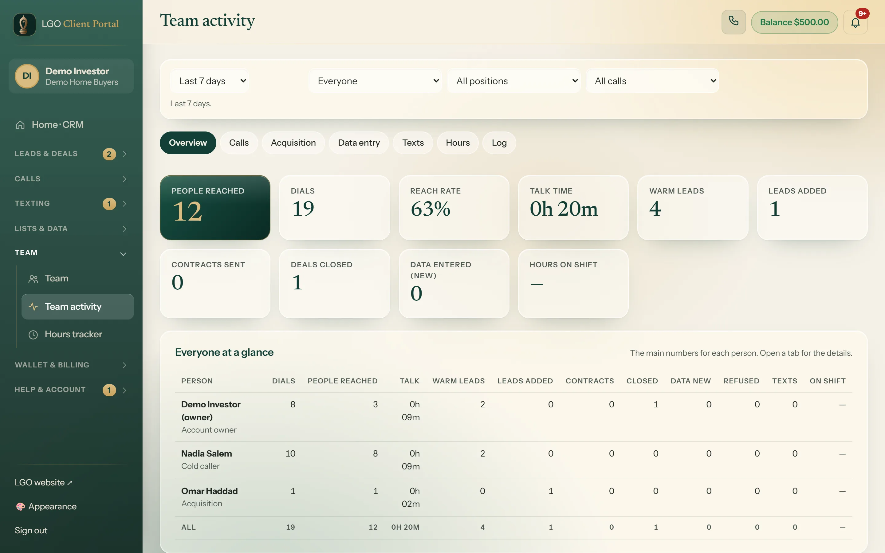 The LGO CRM team activity report: 12 people reached from 19 dials, 63% reach rate